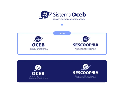 Organograma das marcas do sistema ocb